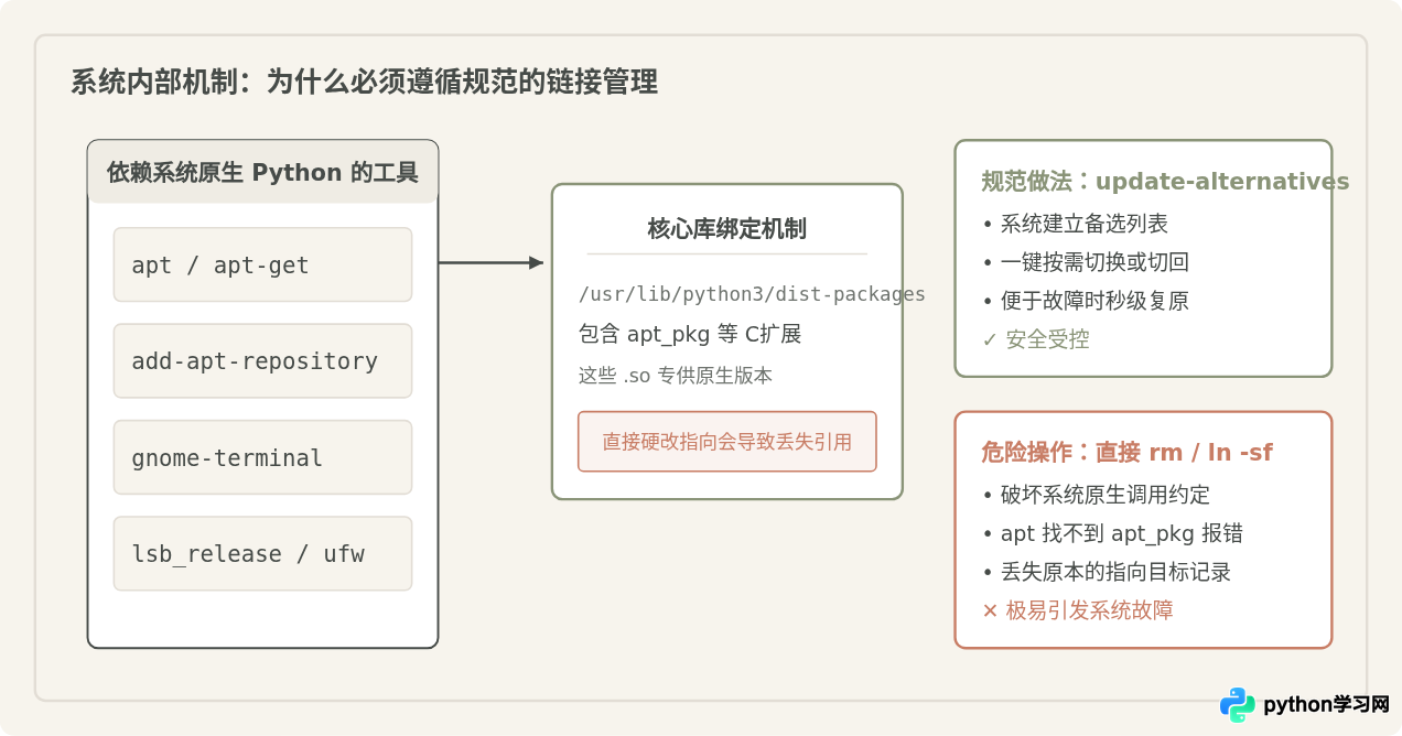 Ubuntu 安装 Python 3.10 后怎么配置为默认 Python3