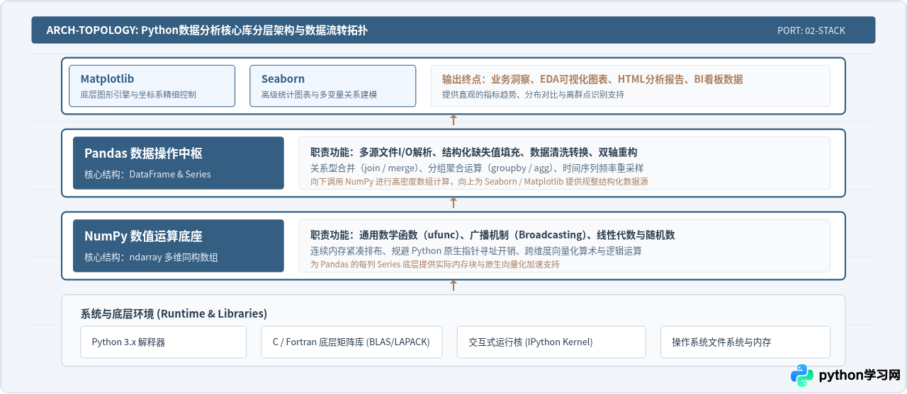 Python数据分析入门：零基础学习路径与核心库概览