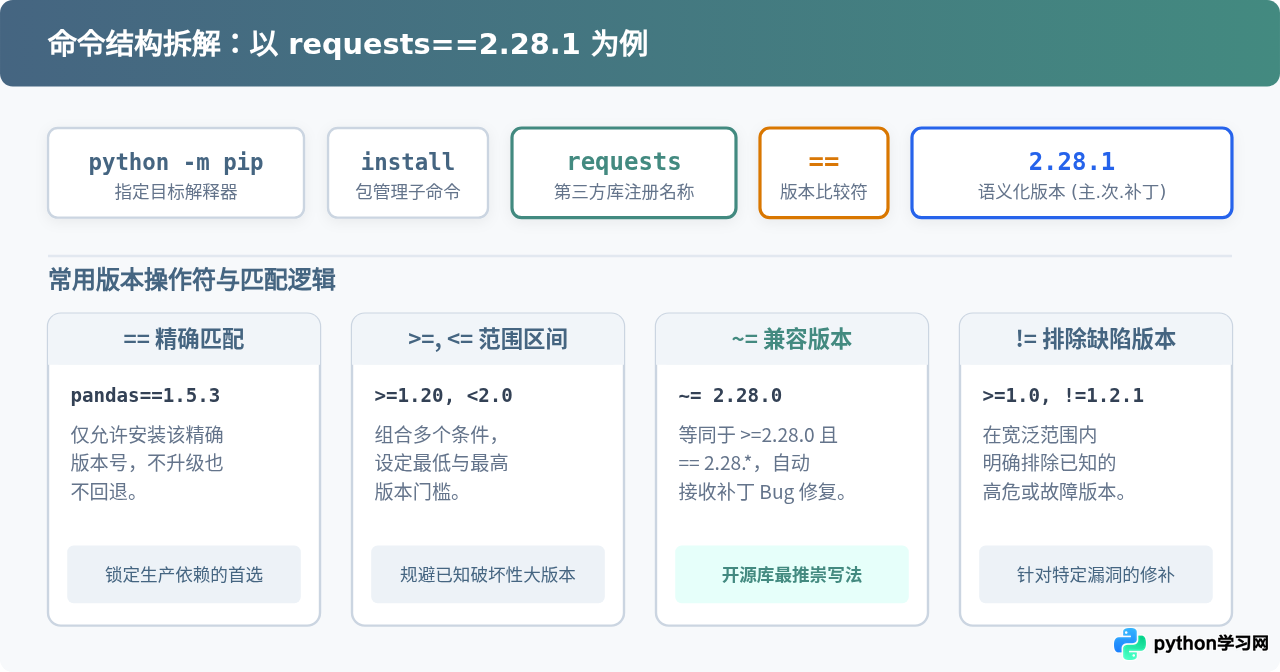 Python怎么指定版本安装第三方库