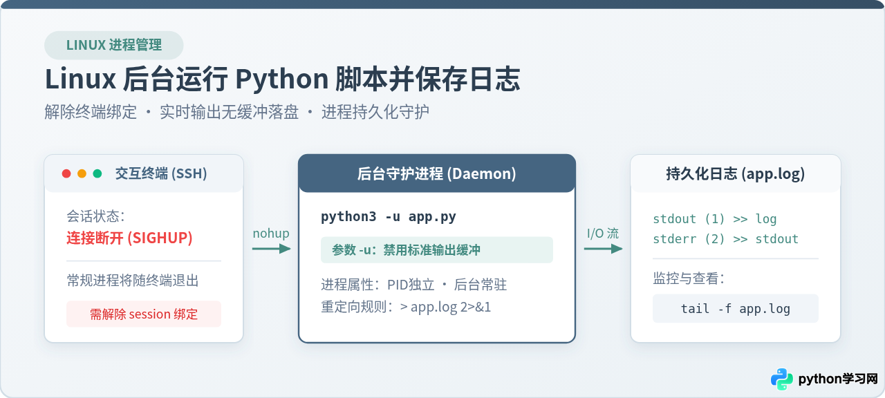 Linux后台运行Python脚本并保存日志的方法