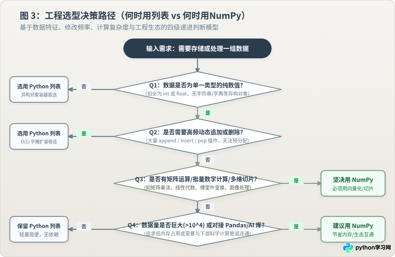 什么时候该用NumPy数组代替Python列表？