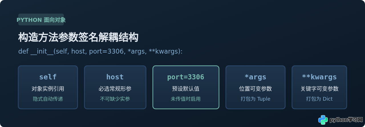 Python __init__构造方法中怎么设置默认参数和可变参数
