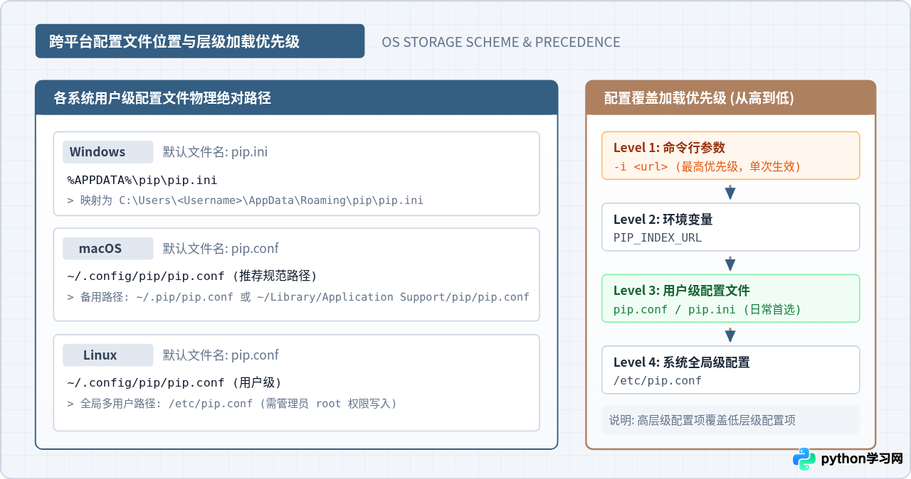 pip下载太慢？配置国内镜像源加速Python模块安装