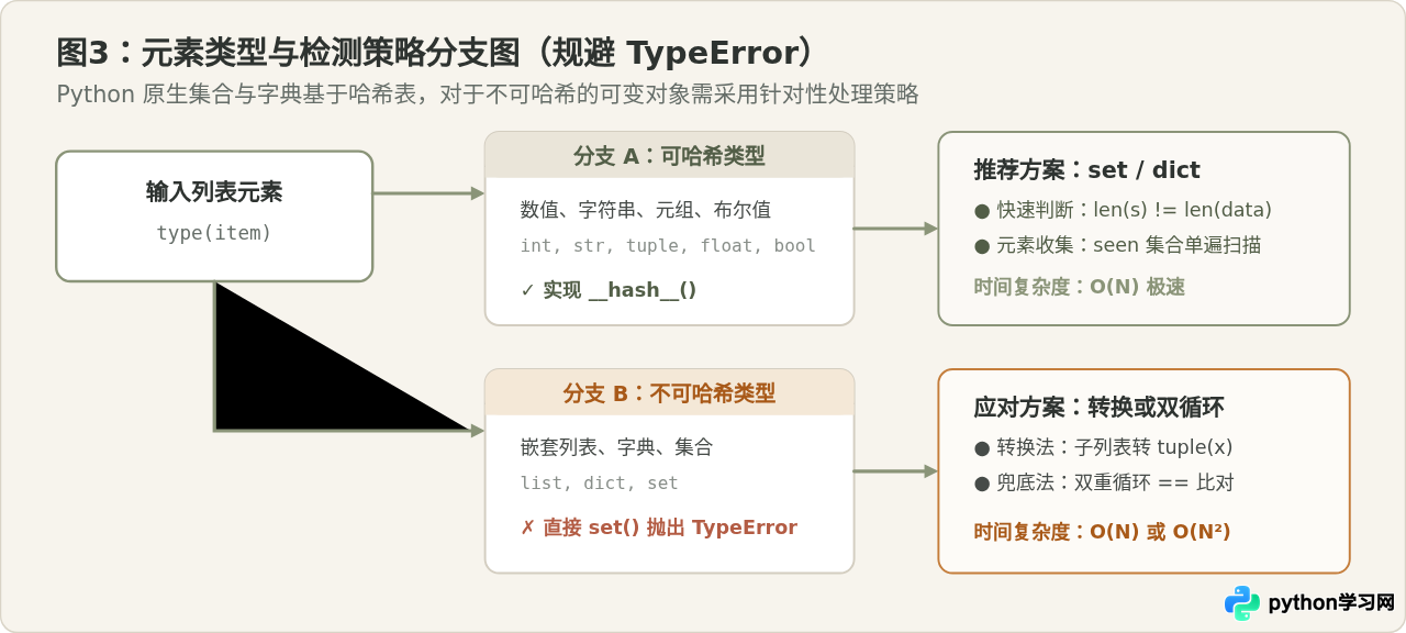 不用第三方库怎么手动实现Python列表重复值检测