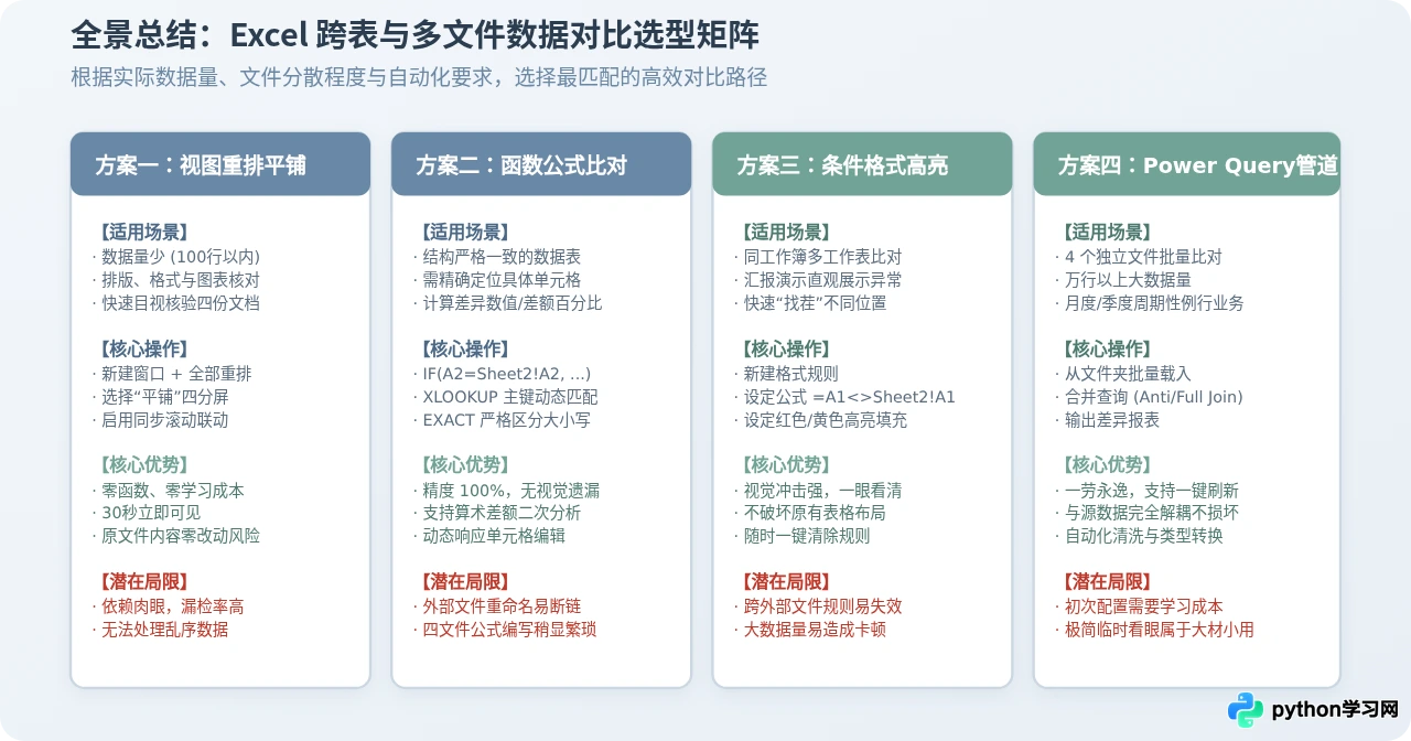 Excel怎么同时对比多个工作表或四个文件的数据