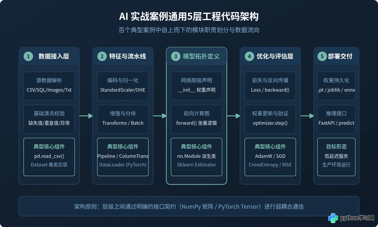 Python人工智能实战：100个经典案例的代码结构与逻辑解析