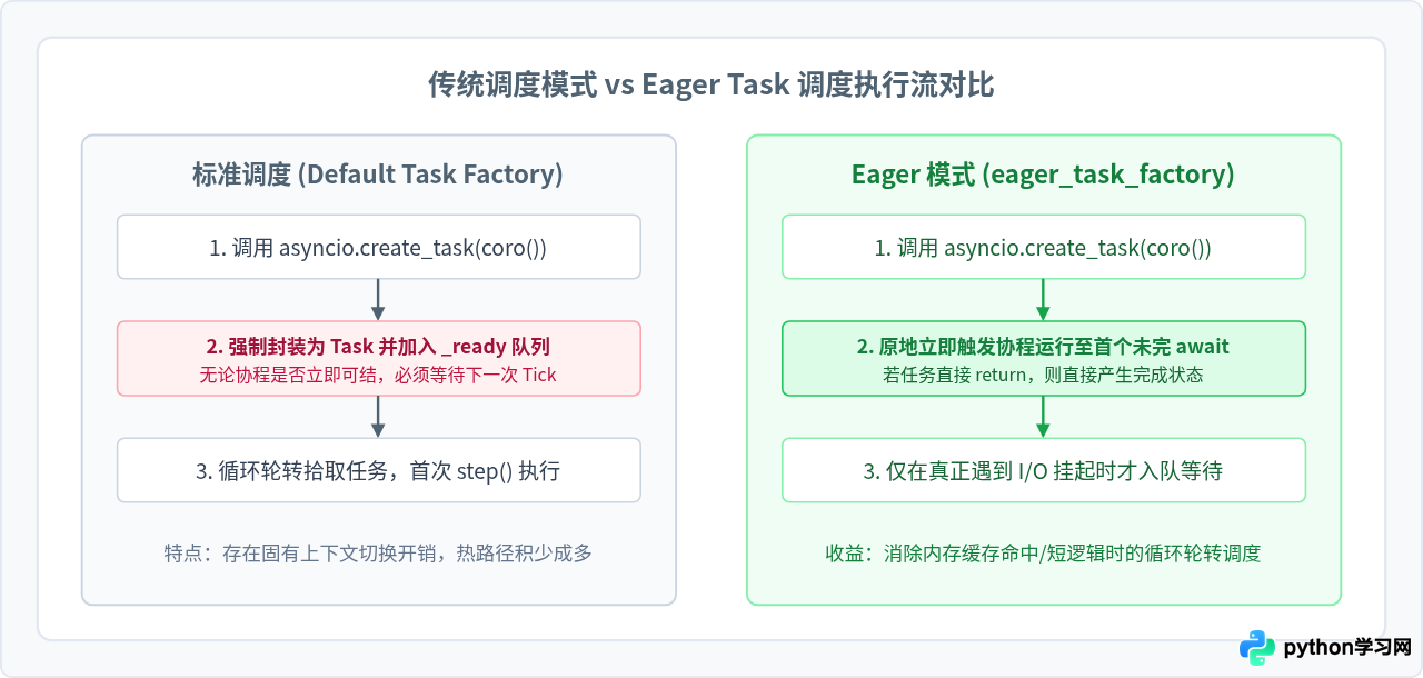 Python asyncio事件循环配置优化技巧