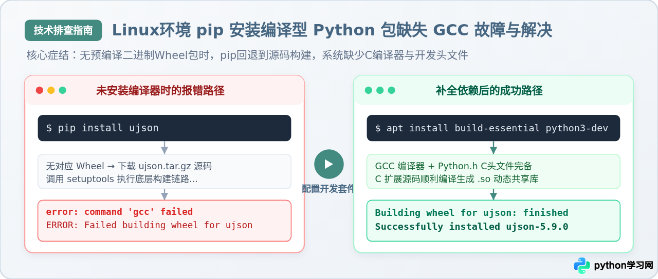 Linux安装Python编译型包报错缺少gcc怎么办