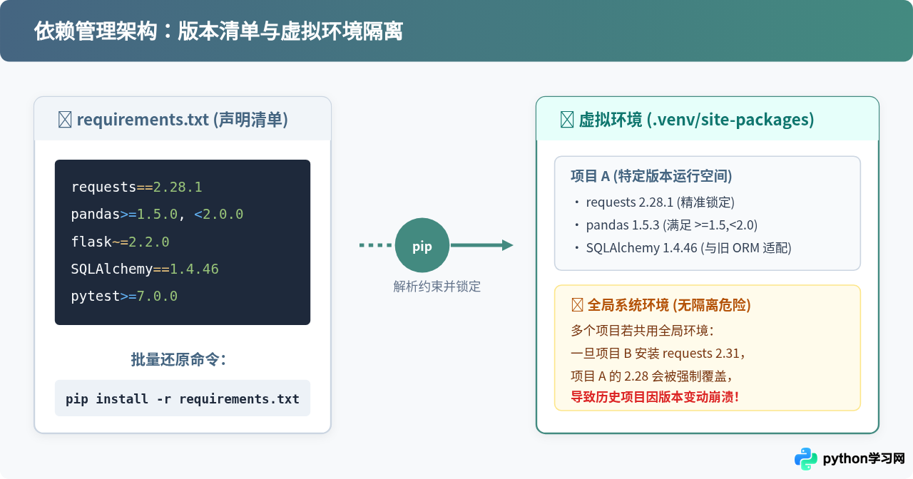 Python怎么指定版本安装第三方库