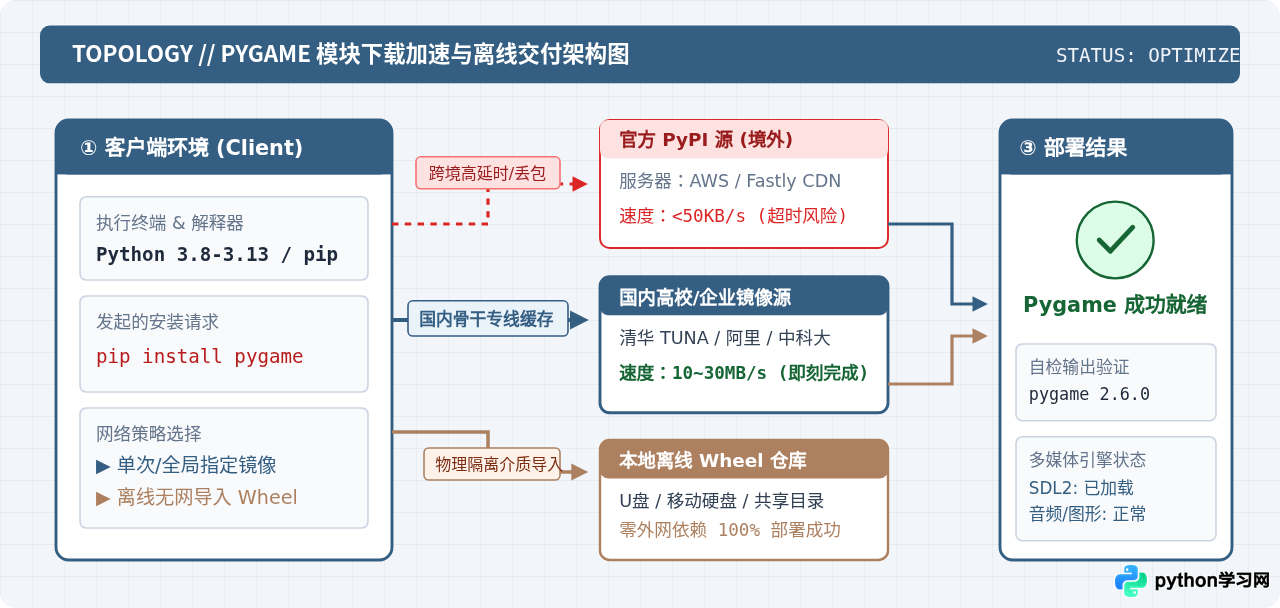 Python Pygame下载太慢？配置国内镜像源加速及离线安装教程