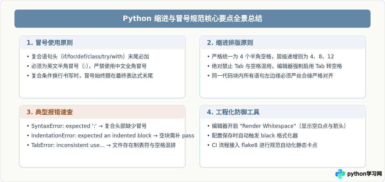 Python基础语法易错点解析：缩进规则与冒号使用