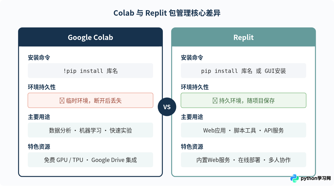 怎么在在线Python平台中安装第三方库？Colab与Replit操作指南