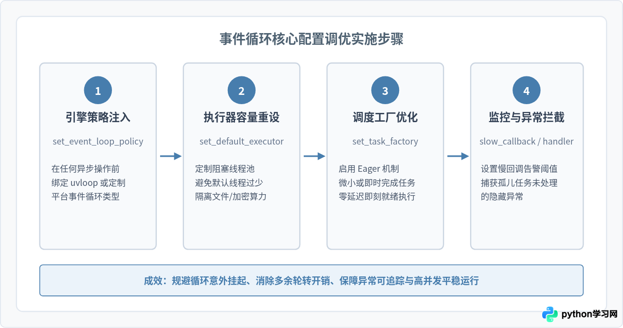 Python asyncio事件循环配置优化技巧