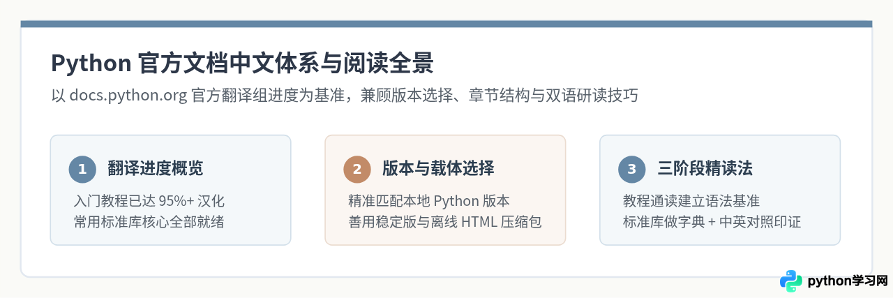 Python官方教程中文版翻译进度与阅读指南
