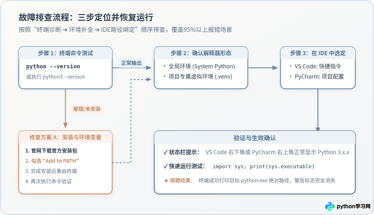 Python IDE提示“未找到解释器”怎么解决？