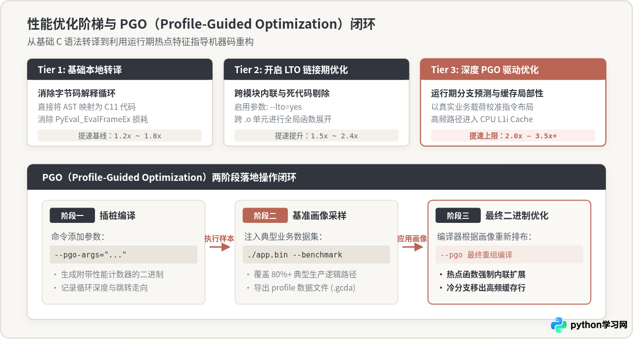 Nuitka编译Python生成Linux可执行文件：性能优化与源码保护