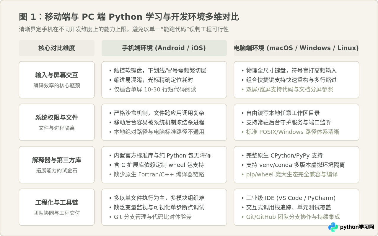 用手机学Python可行吗？移动端编程的适用场景与局限性分析