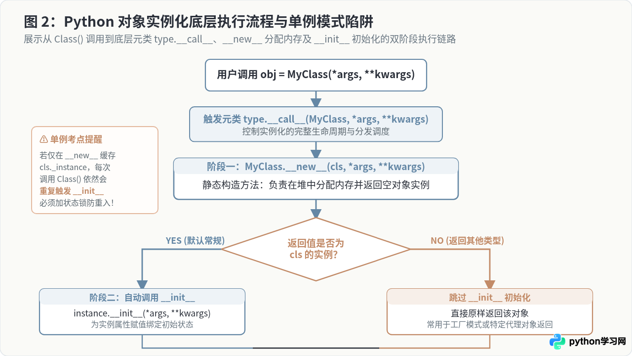 Python面向对象编程经典考题实例详解