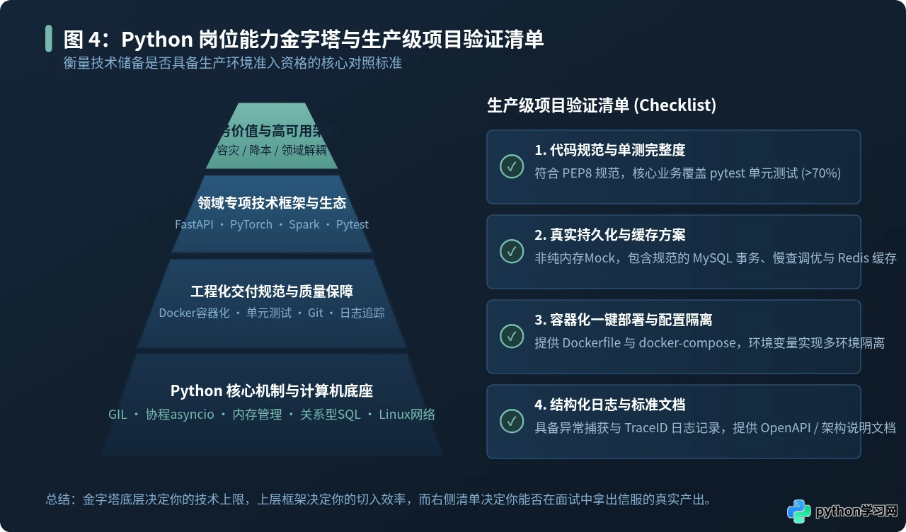 学习Python后的职业方向：各应用领域对应的岗位与技能要求