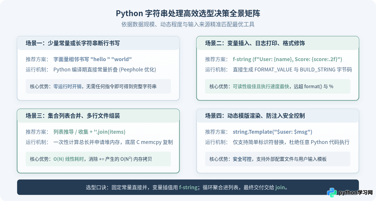 Python中怎么高效拼接和格式化字符串