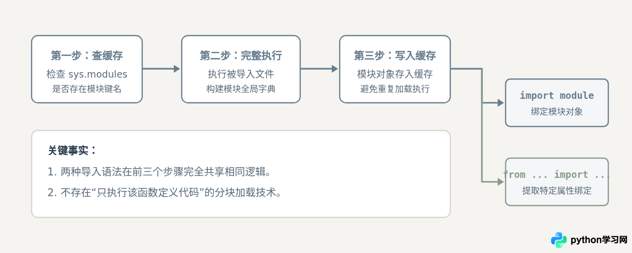 Python中import module和from module import func有什么区别
