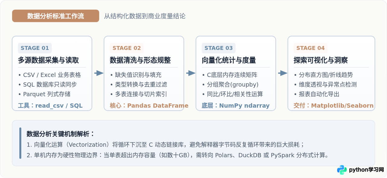 Python主要用来做什么：Web开发、数据分析与人工智能应用解析