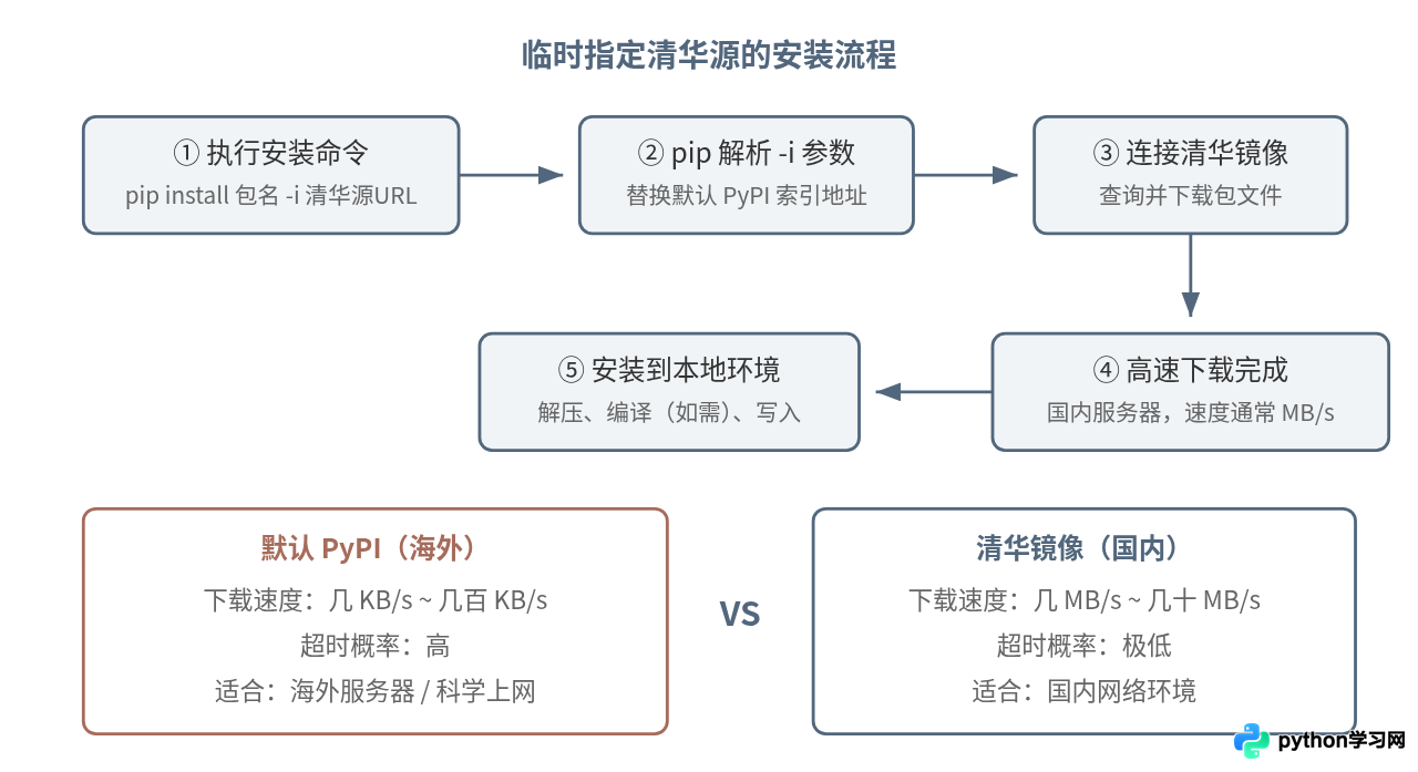 pip下载慢或超时？切换清华源加速Python库安装