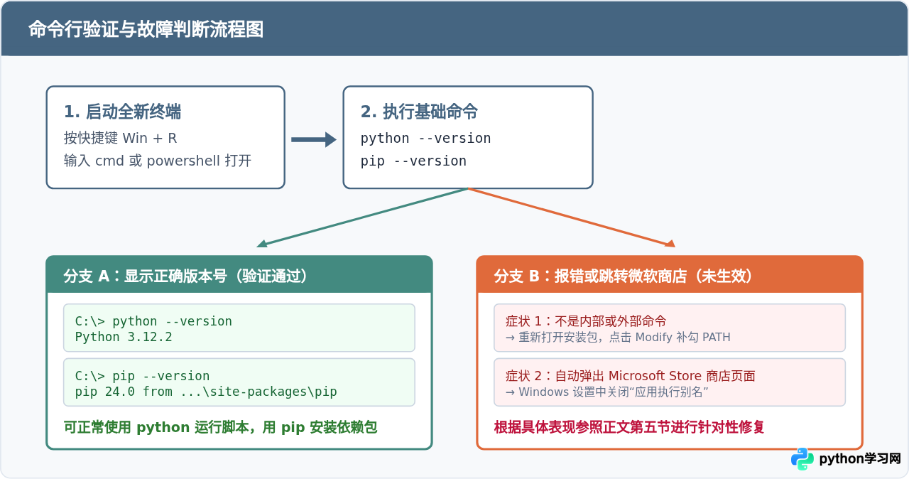 Windows安装Python 3详细步骤：勾选Add to PATH与验证方法
