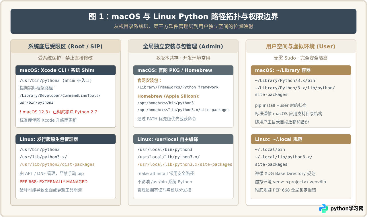 macOS和Linux中Python默认安装路径详解