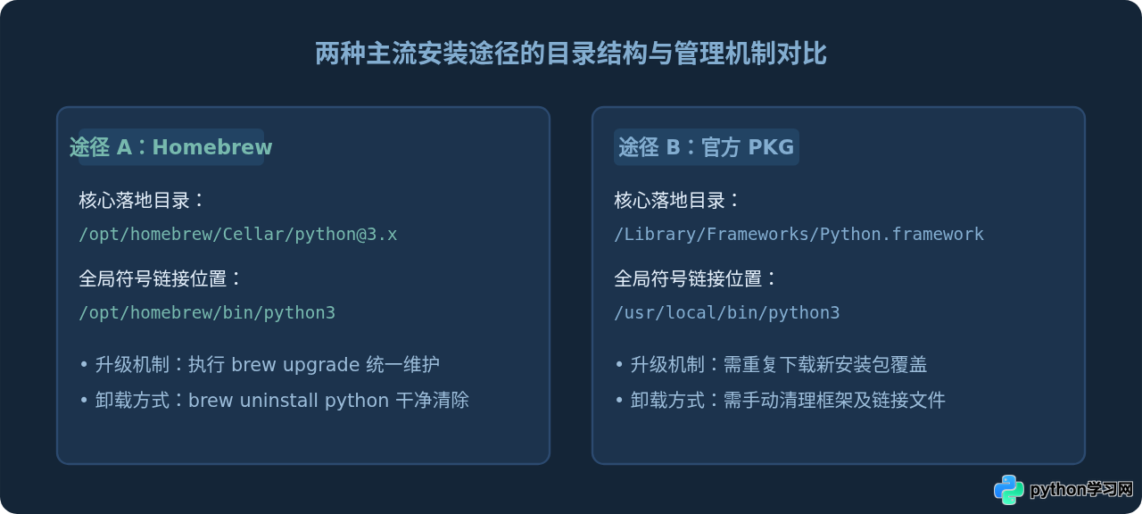macOS下Python安装及环境变量配置指南