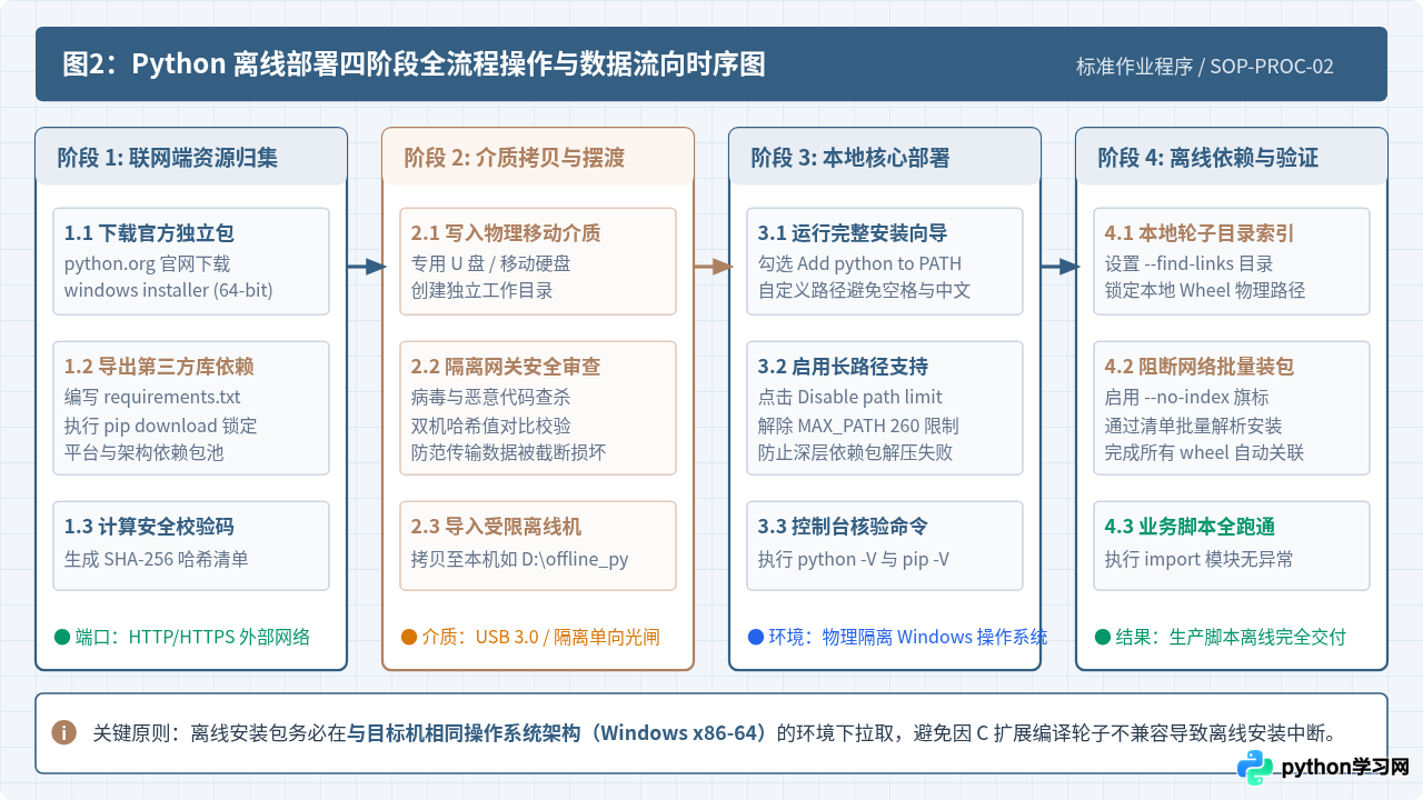 没有网络怎么安装Python？离线安装包获取与使用指南
