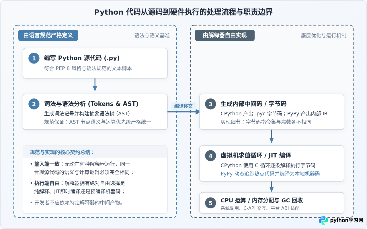 Python语言规范和解释器实现有什么区别？