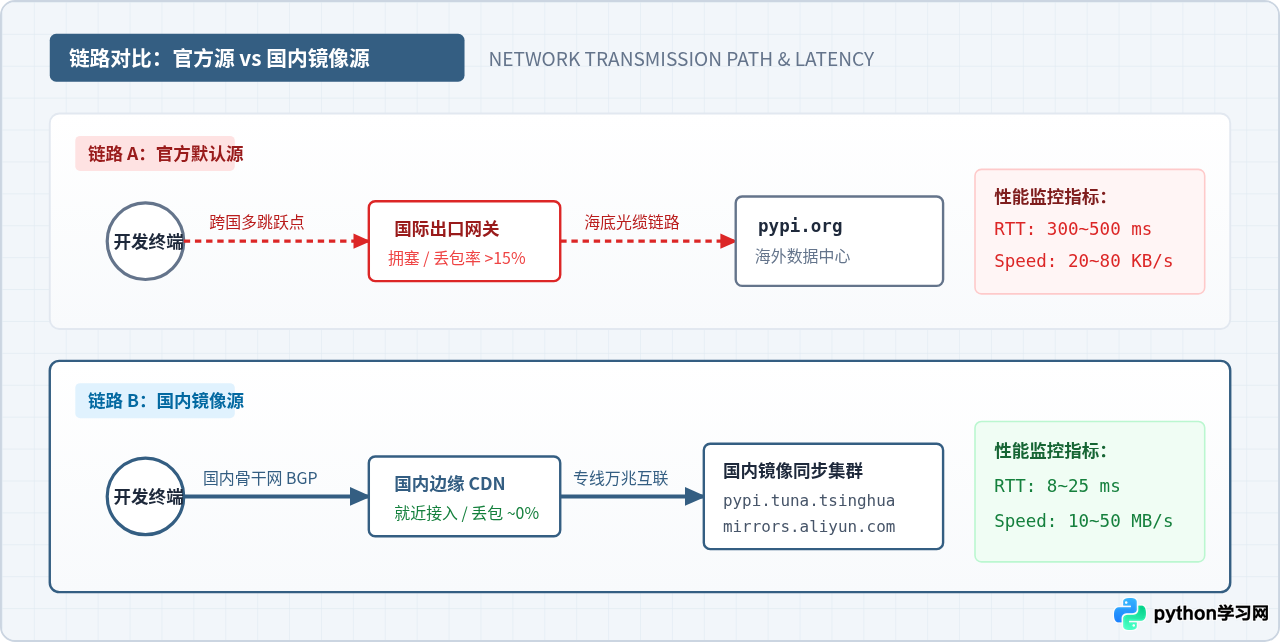 pip下载太慢？配置国内镜像源加速Python模块安装