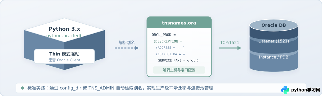 Python使用oracledb连接Oracle数据库的代码示例与TNS配置