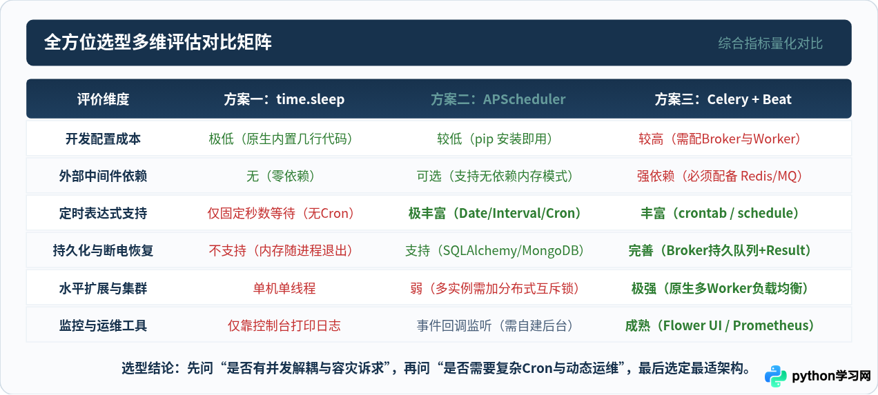 Python定时任务方案对比：time.sleep、APScheduler与Celery选型指南