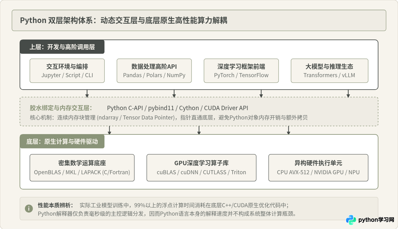 数据科学与AI领域为何首选Python：就业前景与生态优势