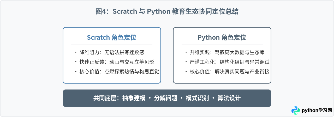 Python和Scratch在教育场景中的应用区别