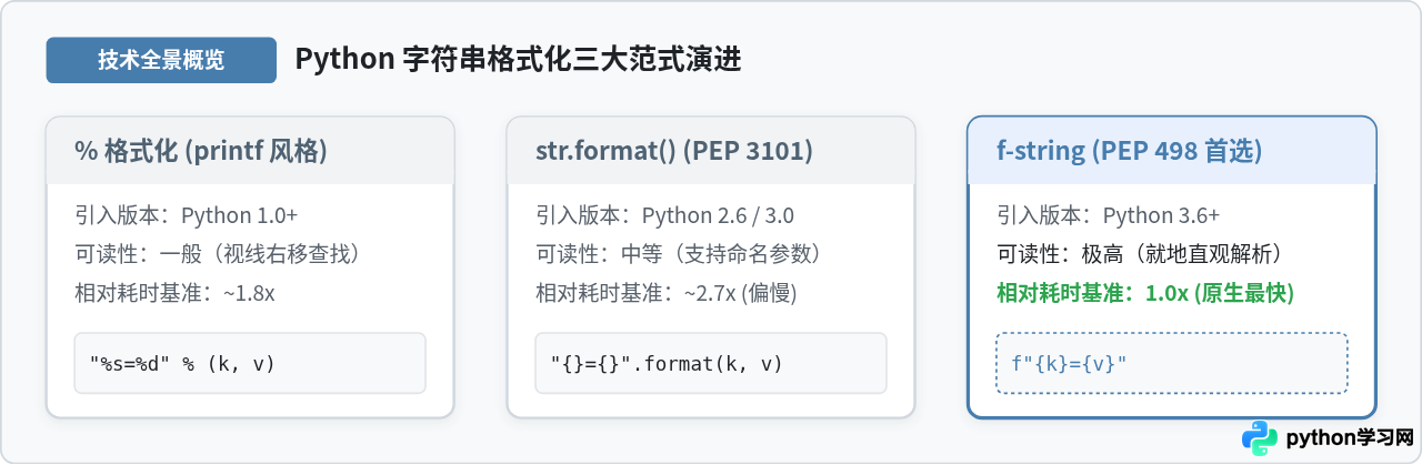 Python中%格式化、format()和f-string的性能与可读性对比