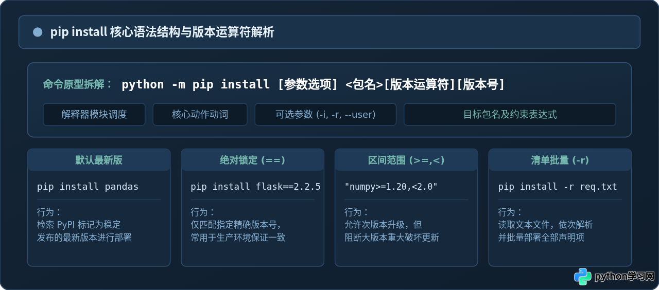 Python pip命令基础用法：安装、卸载与更新库