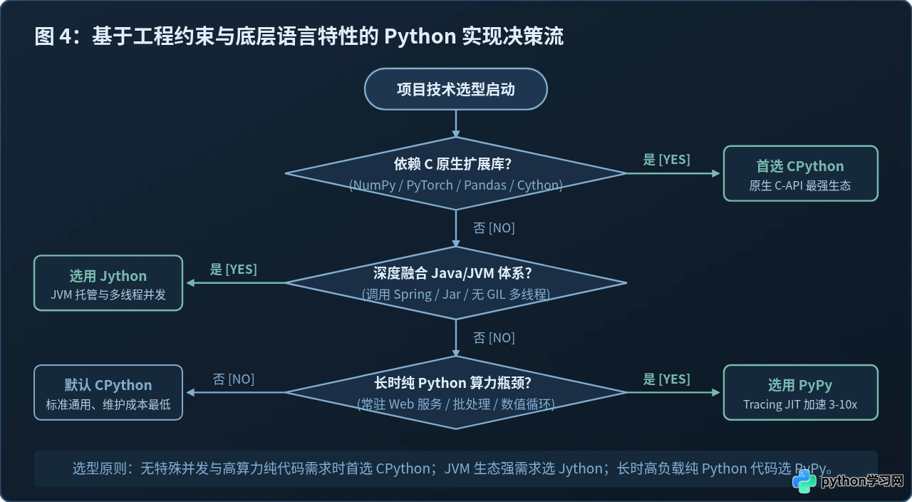 CPython、Jython与PyPy：不同Python实现的底层语言对比