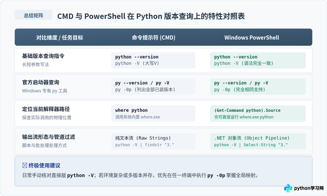 CMD和PowerShell中查询Python版本的指令一样吗