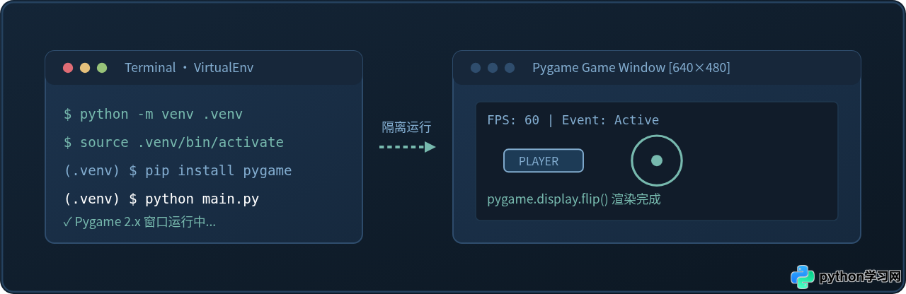 怎么在Python虚拟环境中激活并运行Pygame