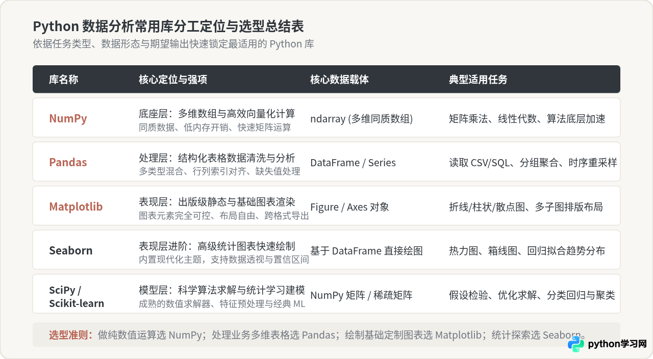 Python数据分析常用库有哪些？Pandas、NumPy与Matplotlib的作用
