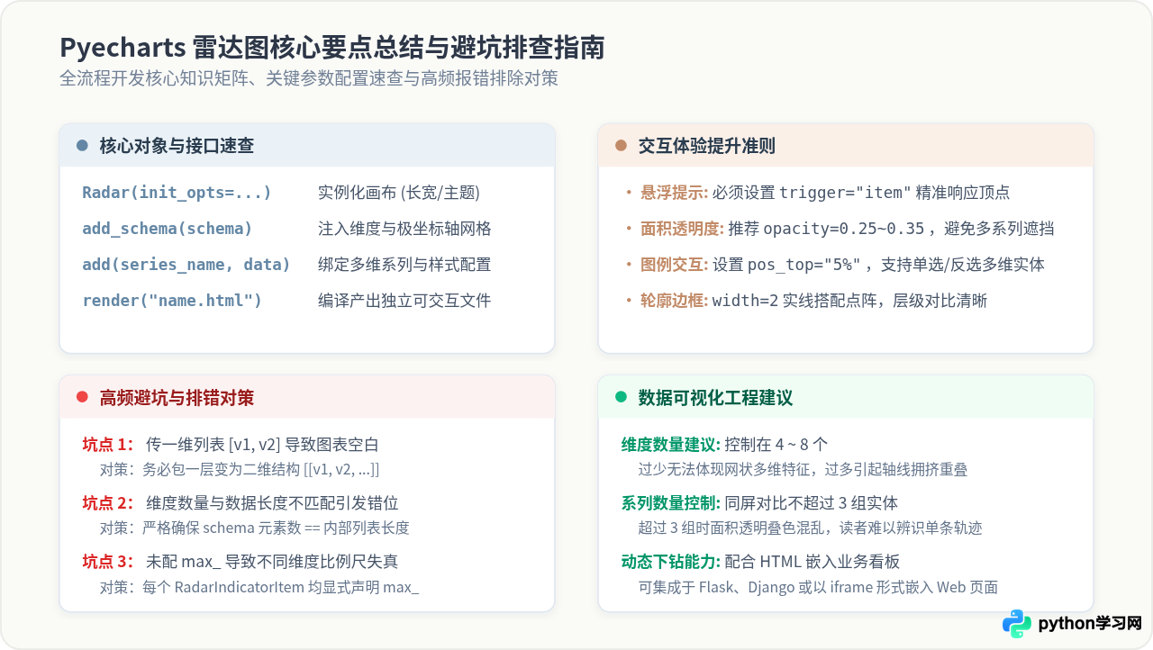 Python Pyecharts绘制交互式雷达图教程