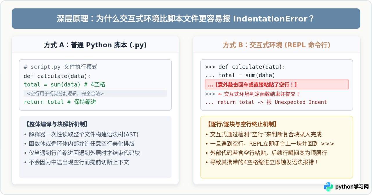 Python交互式环境报错IndentationError怎么办