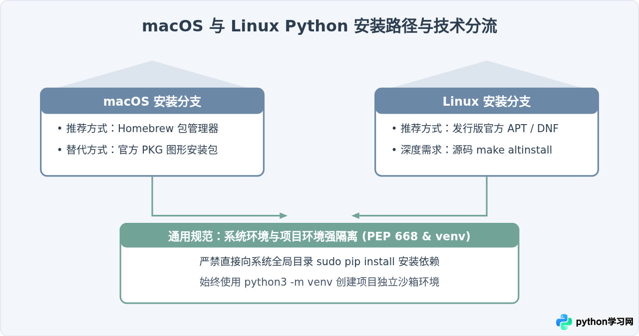 macOS和Linux系统安装Python的方法