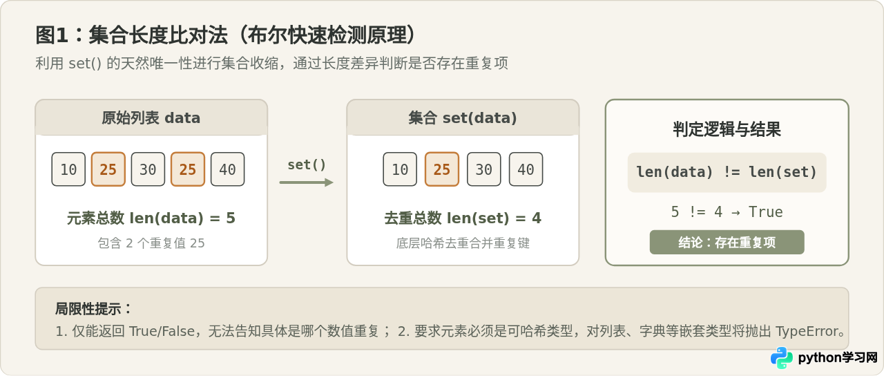不用第三方库怎么手动实现Python列表重复值检测
