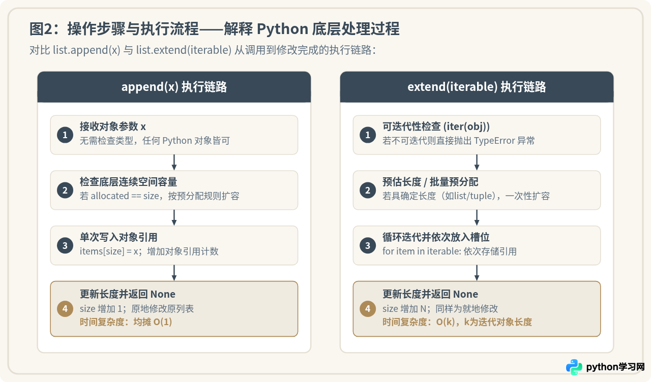 Python列表尾部添加元素：何时用append，何时用extend？