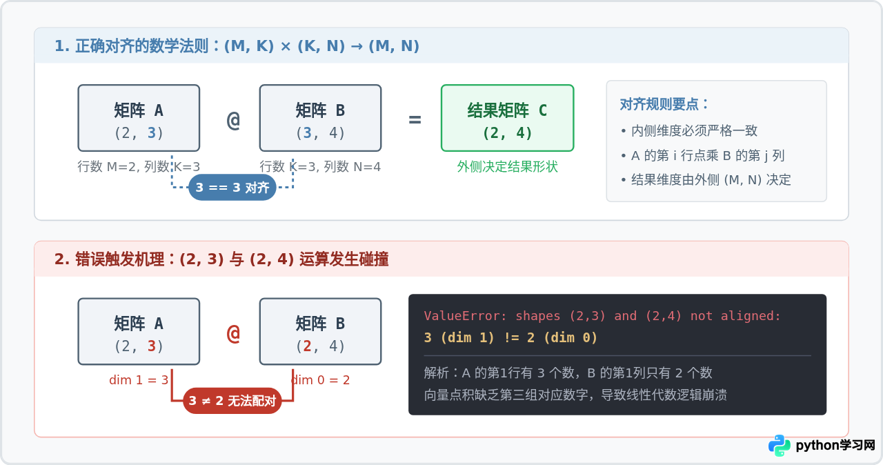 Python矩阵乘法报错shapes not aligned怎么解决