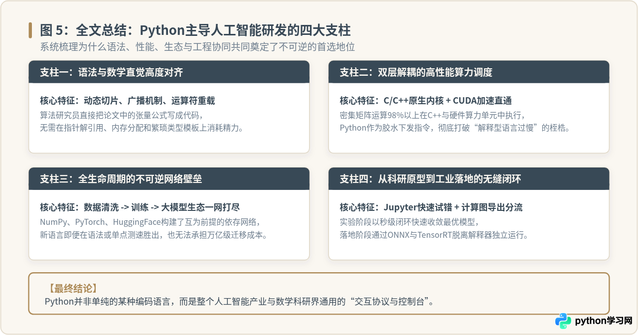 为什么Python成为人工智能开发的首选语言